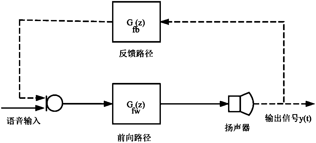 Self-adaptive acoustic feedback suppression method