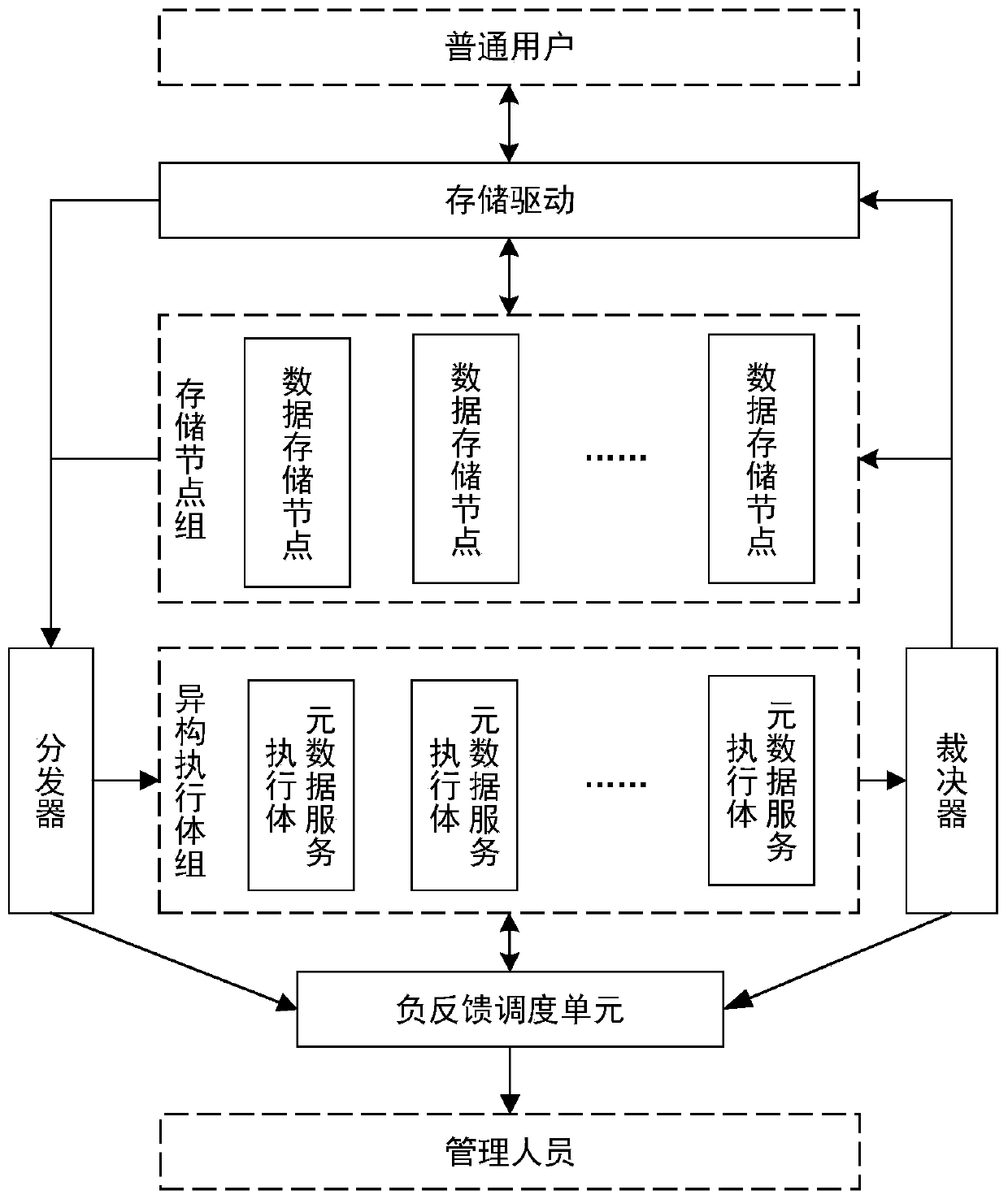 Distributed storage construction method based on mimicry construction