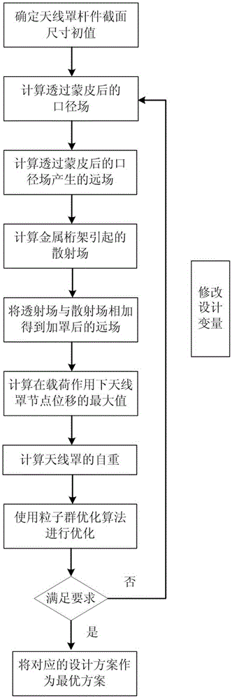 Electromechanical integrated optimization method for sectional dimensions of ribs of metal truss type antenna housing