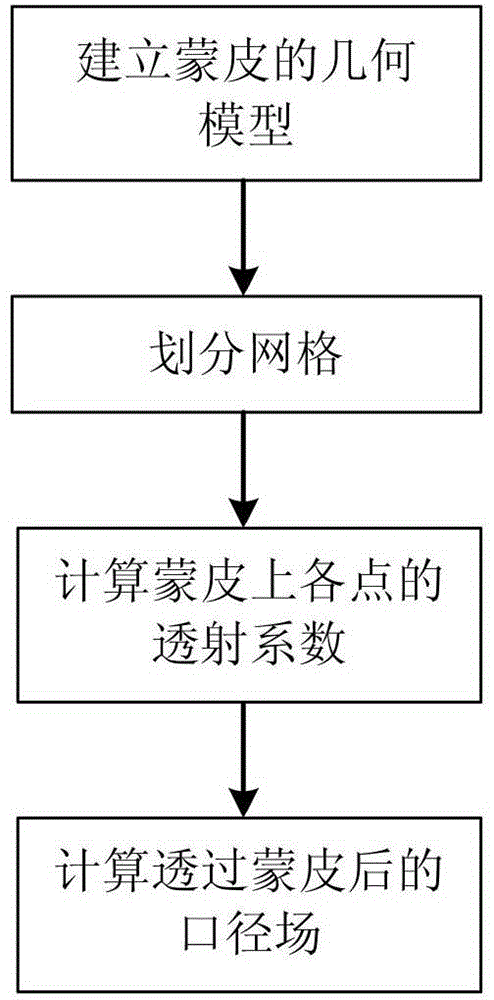 Electromechanical integrated optimization method for sectional dimensions of ribs of metal truss type antenna housing