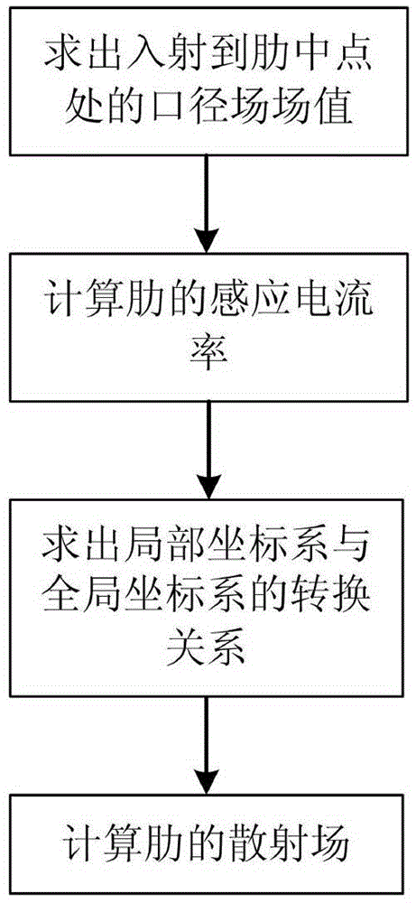 Electromechanical integrated optimization method for sectional dimensions of ribs of metal truss type antenna housing