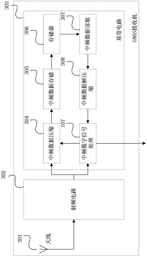 GNSS (global navigation satellite system) receiver and intermediate frequency data processing method thereof