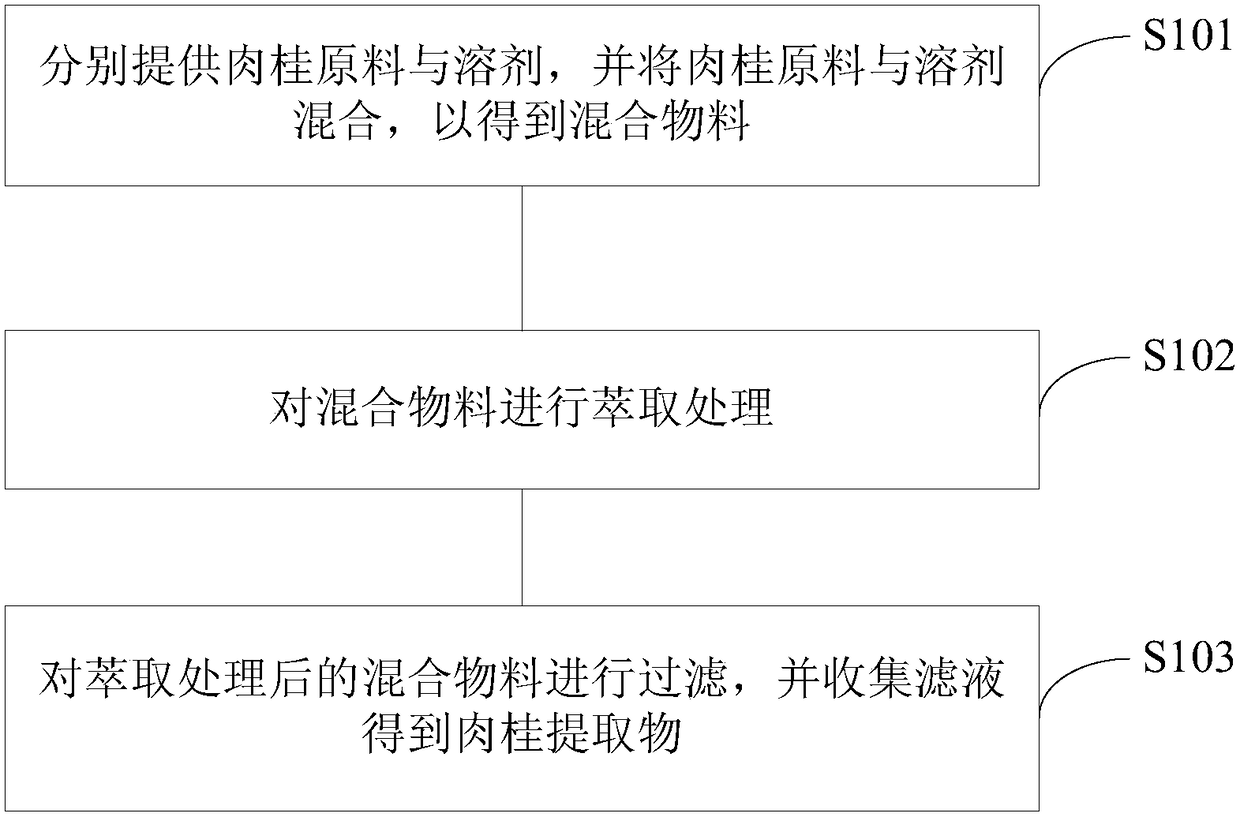 Health care product for reducing blood pressure and alleviating gout, cassia bark extract and application of cassia bark extract