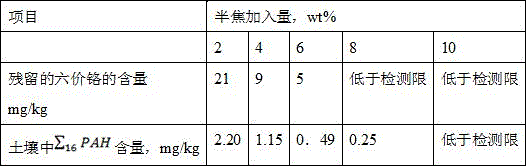 Remediation method for chromium slag or chromium contaminated soil