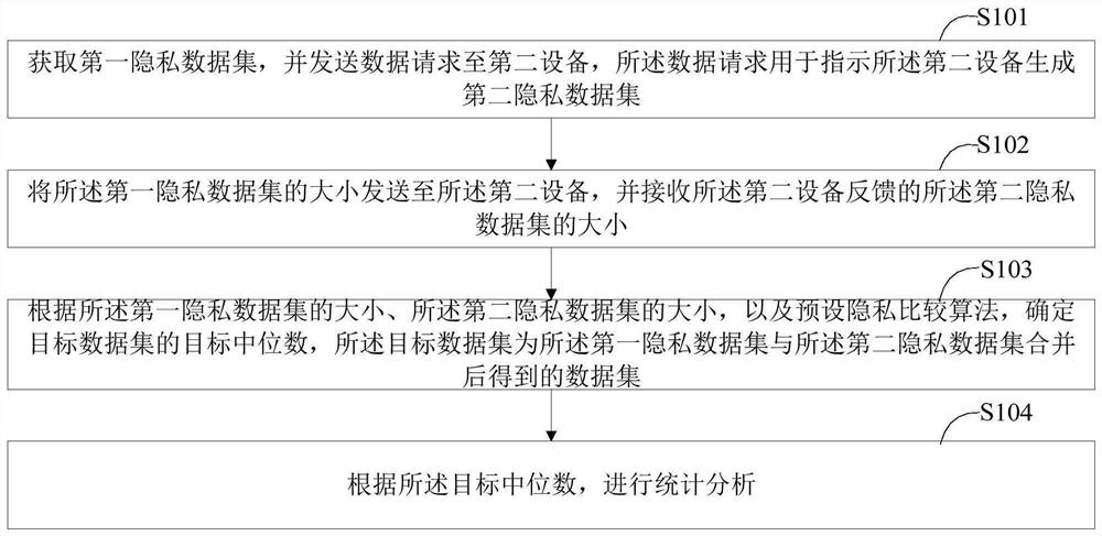 Private data statistical analysis method and device, server and storage medium