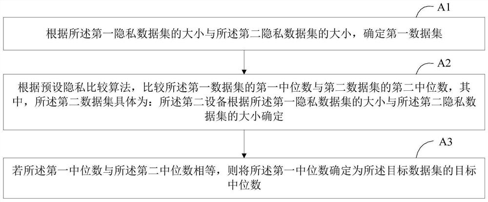 Private data statistical analysis method and device, server and storage medium