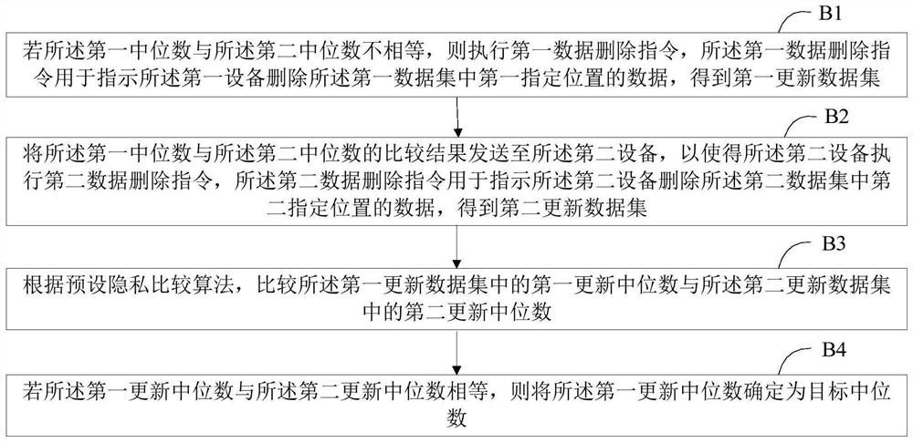 Private data statistical analysis method and device, server and storage medium