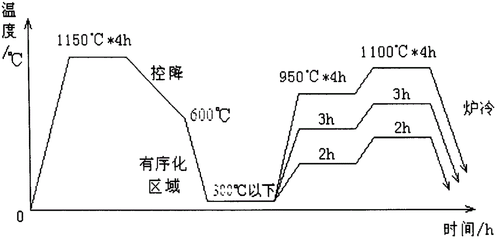 Two-step method for vacuum annealing of iron-nickel soft magnetic alloy