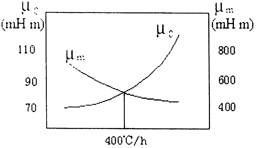 Two-step method for vacuum annealing of iron-nickel soft magnetic alloy