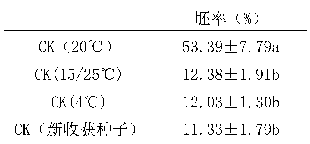 A method for promoting the germination of the seeds of Chonglou dianthus