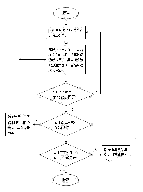 Automatic layout method for digraph created GMF graph editor