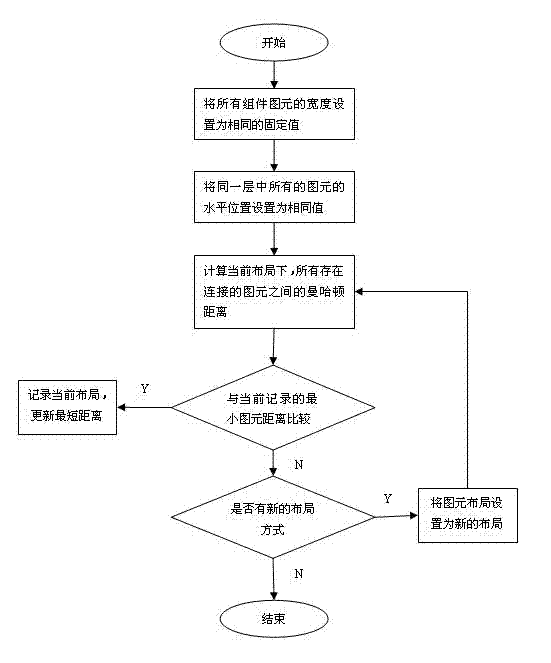 Automatic layout method for digraph created GMF graph editor