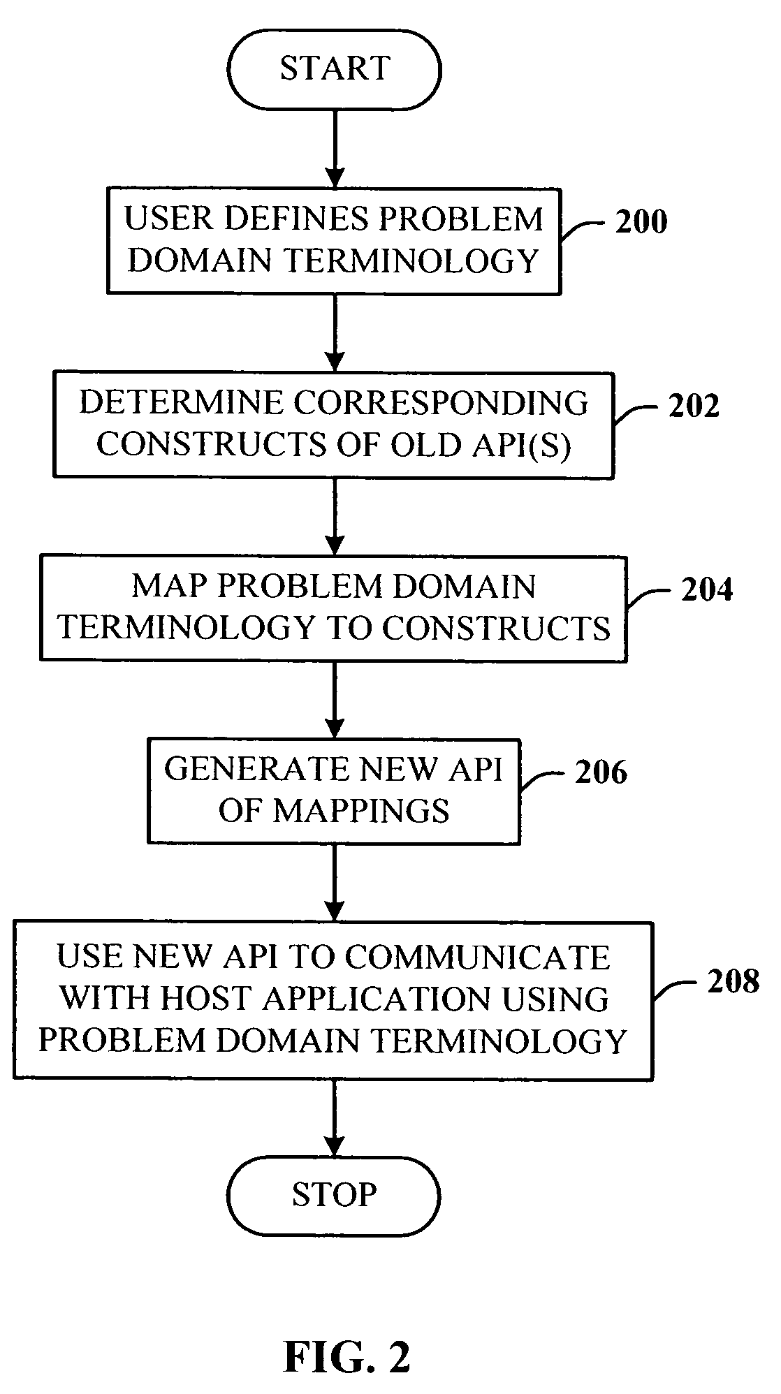 Schema-based machine generated programming models