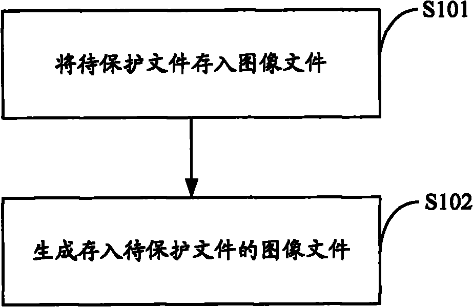 File encryption protection method and device