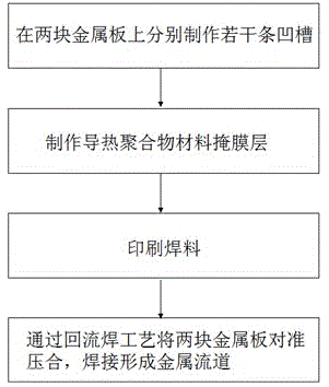 Manufacturing method of metal runners used for liquid cooling and liquid cooling metal runner cold plate