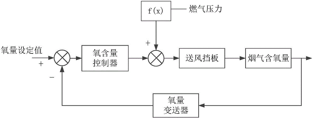 Heating furnace control and combustion optimization method