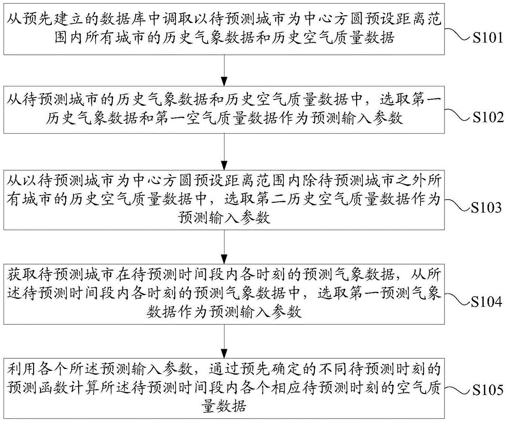 Air quality prediction method and device