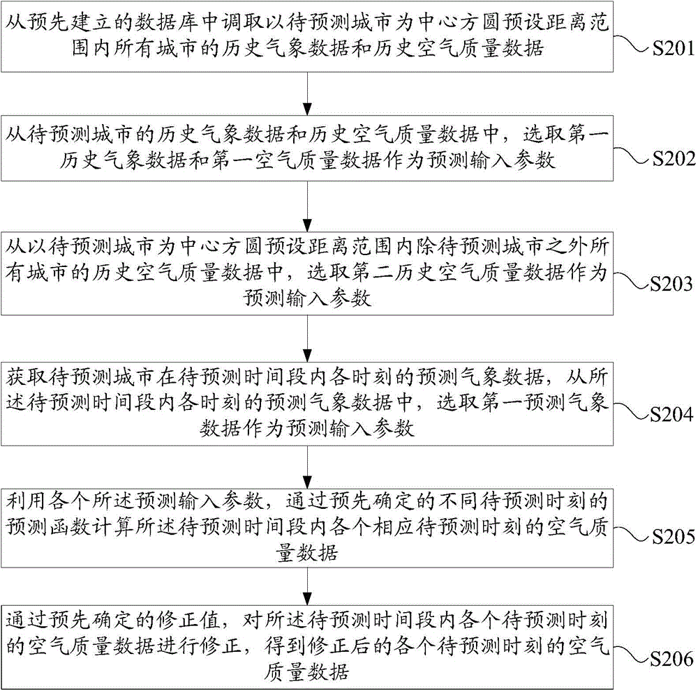 Air quality prediction method and device