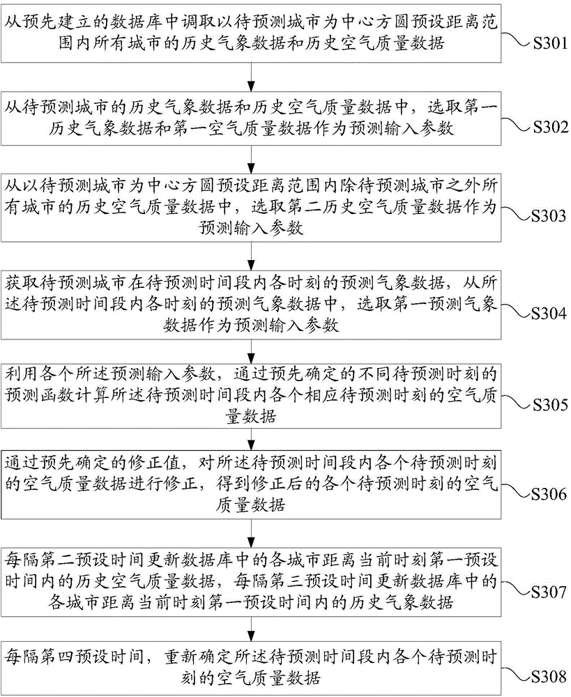 Air quality prediction method and device