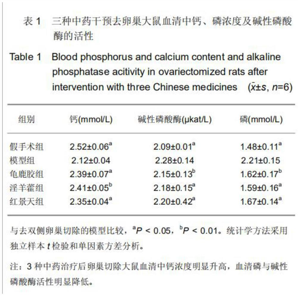 Formula of health-care product capable of improving osteoporosis