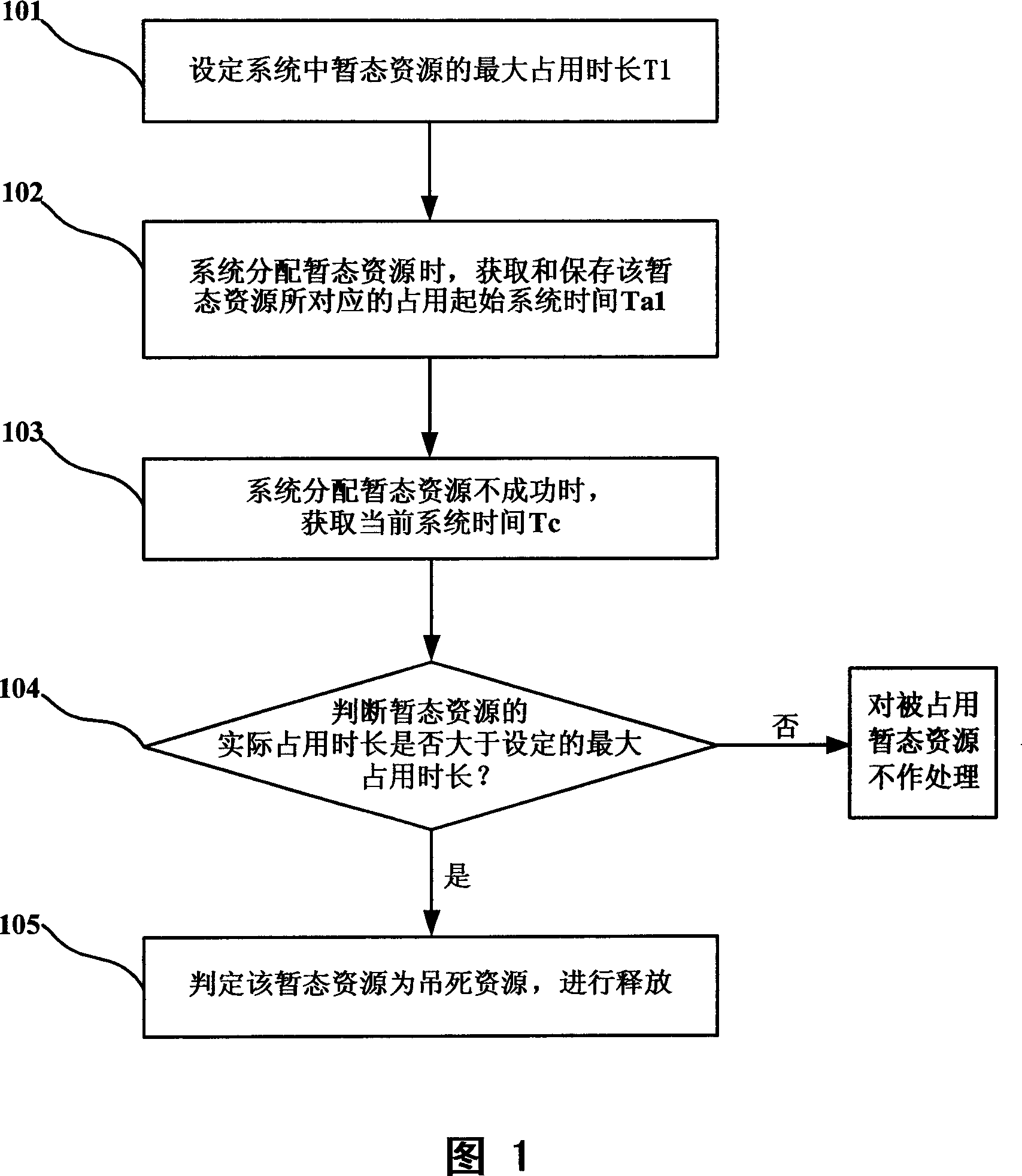 Release method for death resource