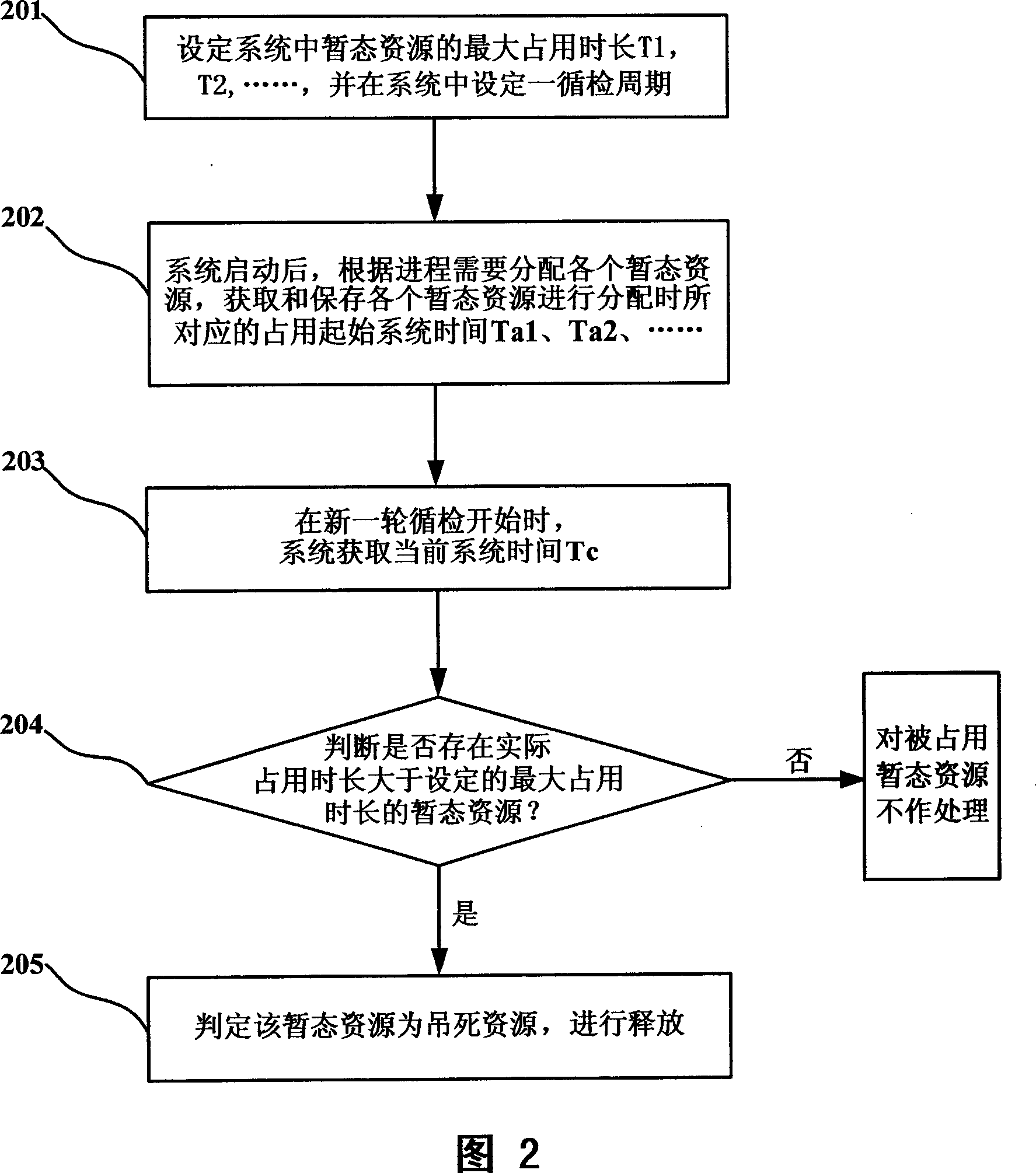 Release method for death resource