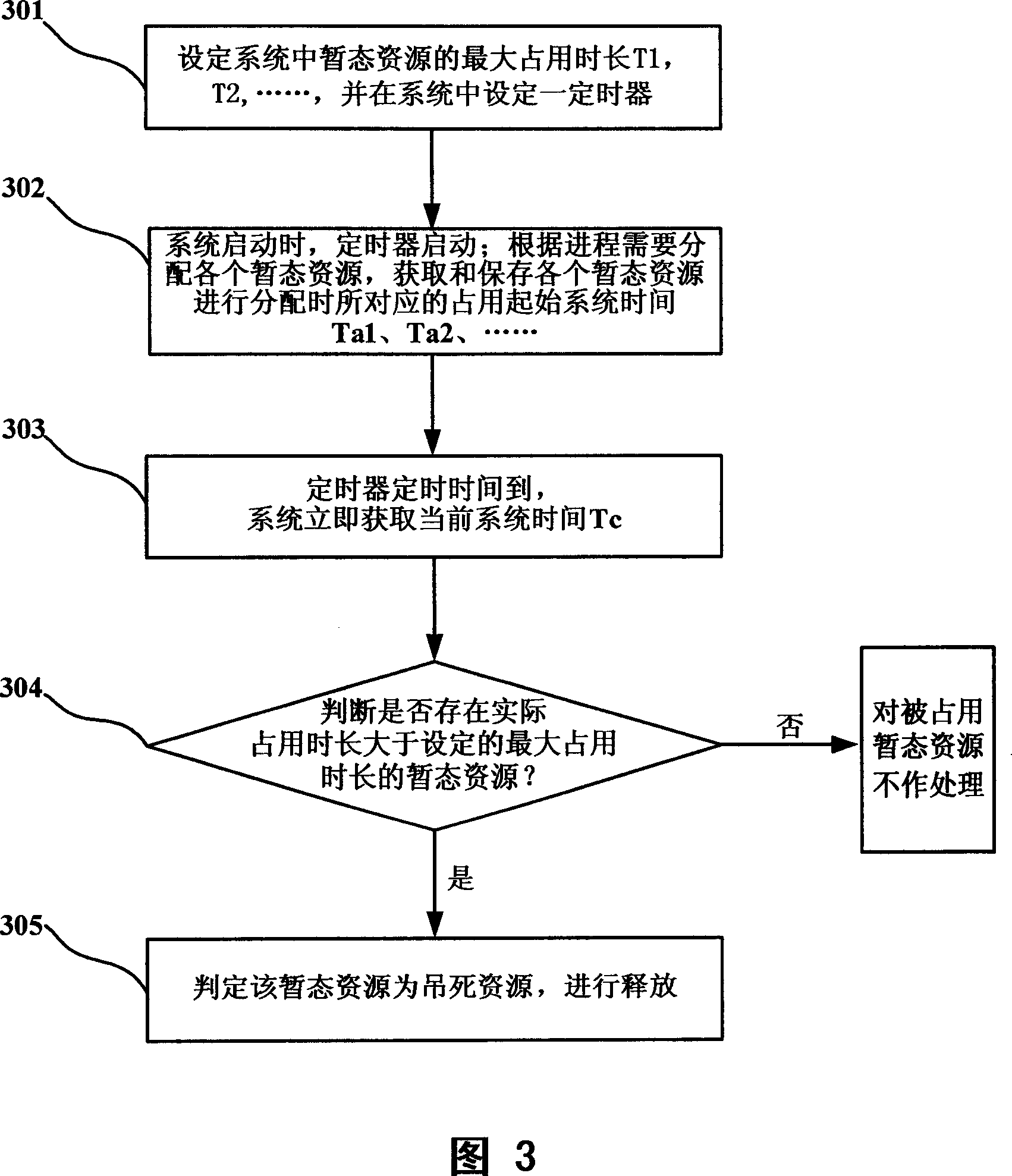 Release method for death resource