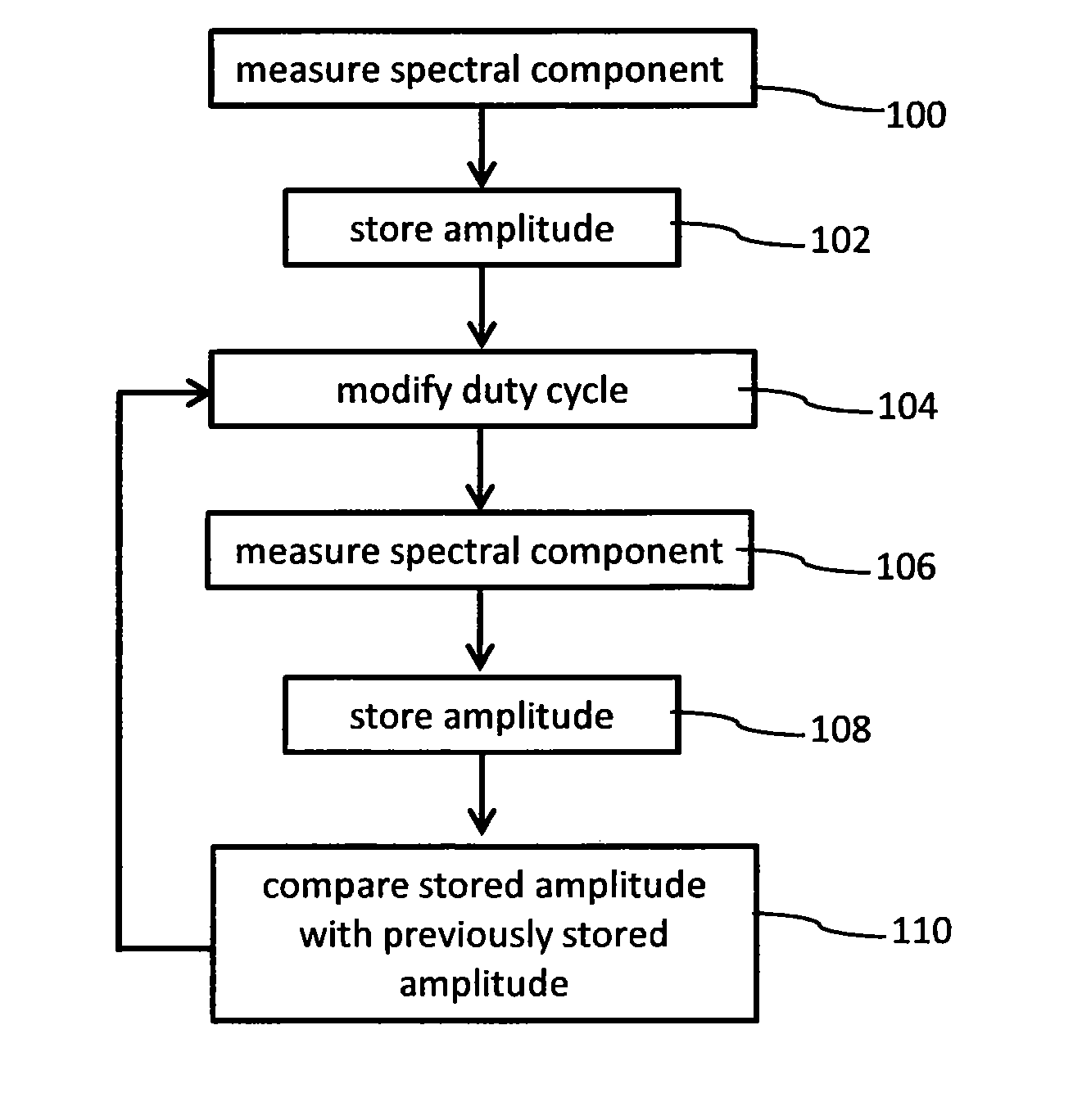 Signal receiver with a duty-cycle controller