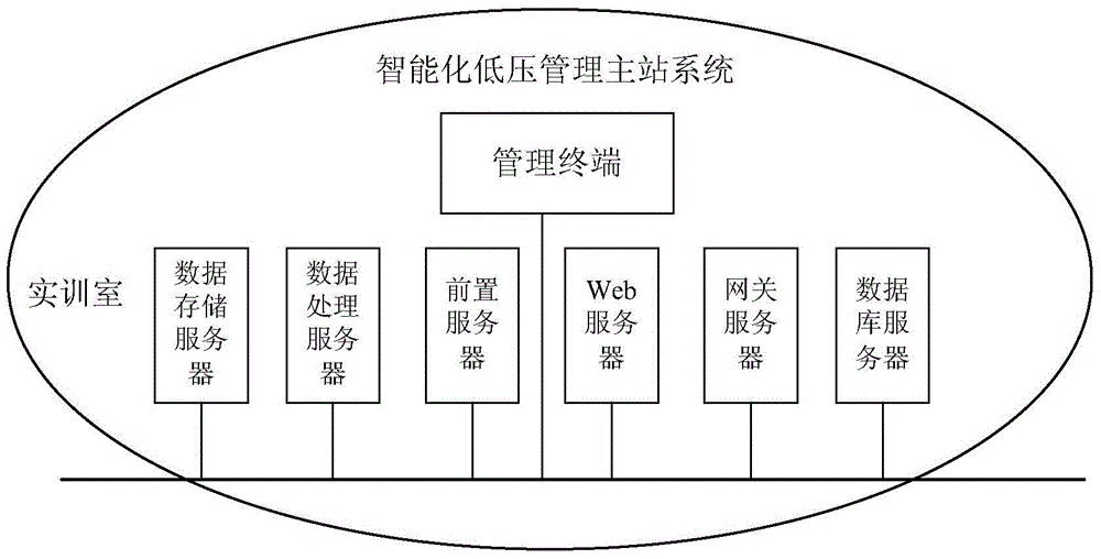 Low-voltage management main station system