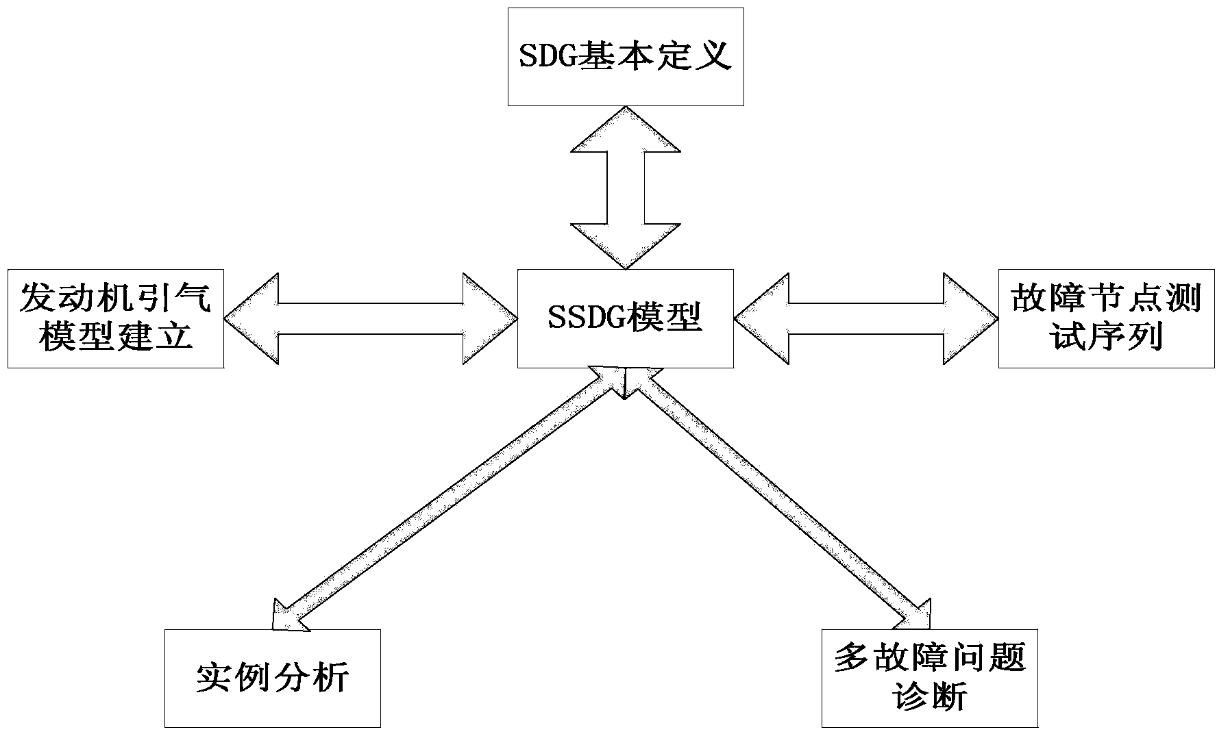 Multi-fault diagnosis method based on improved SDG