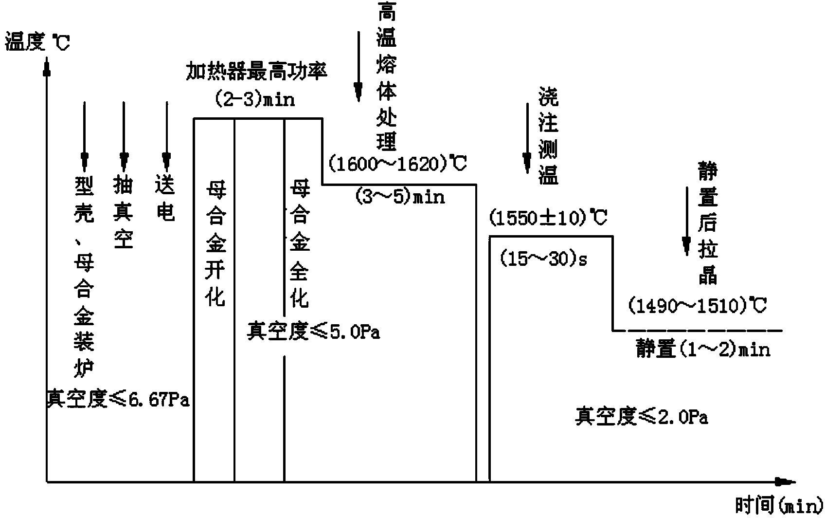 Pouring technique of directional turbine blade with block cast cover board structure