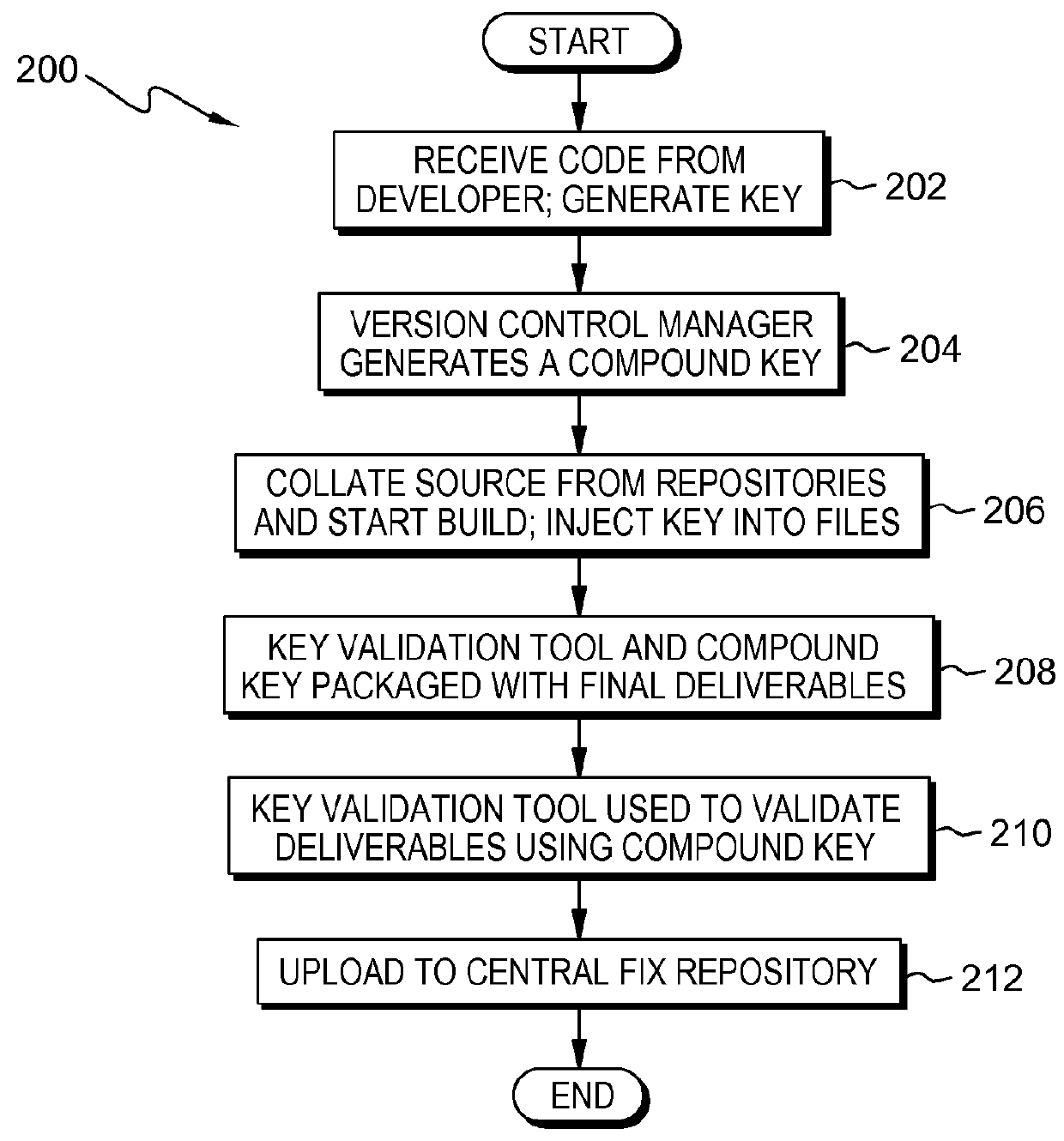 Source authentication of a software product