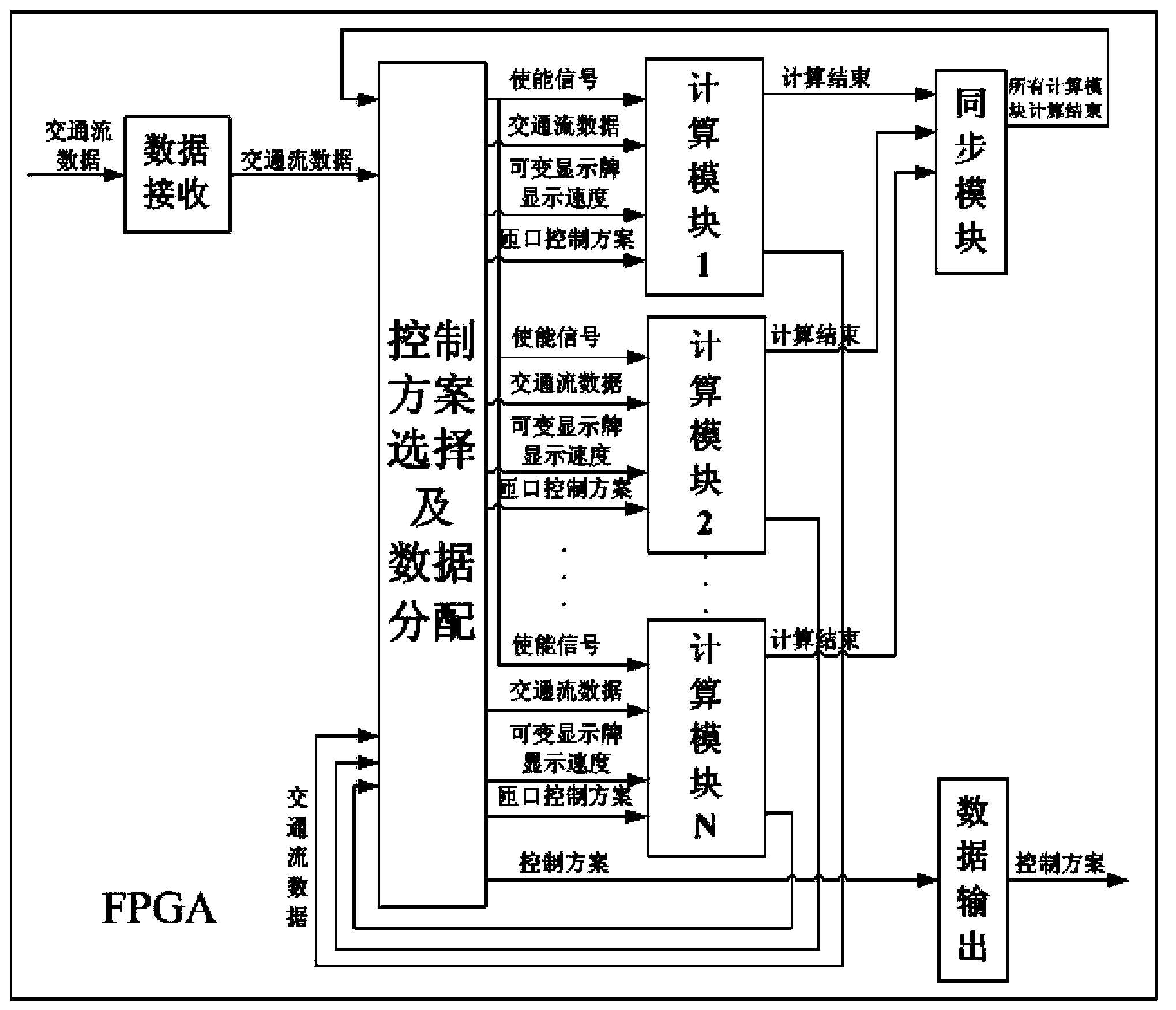 On-line traffic bottleneck predictive control method based on field programmable gate array (FPGA) and improved Zhang model