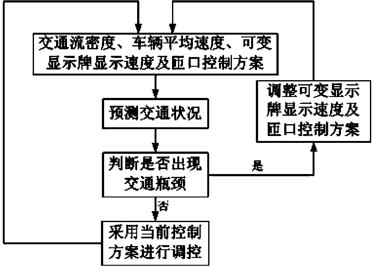 On-line traffic bottleneck predictive control method based on field programmable gate array (FPGA) and improved Zhang model