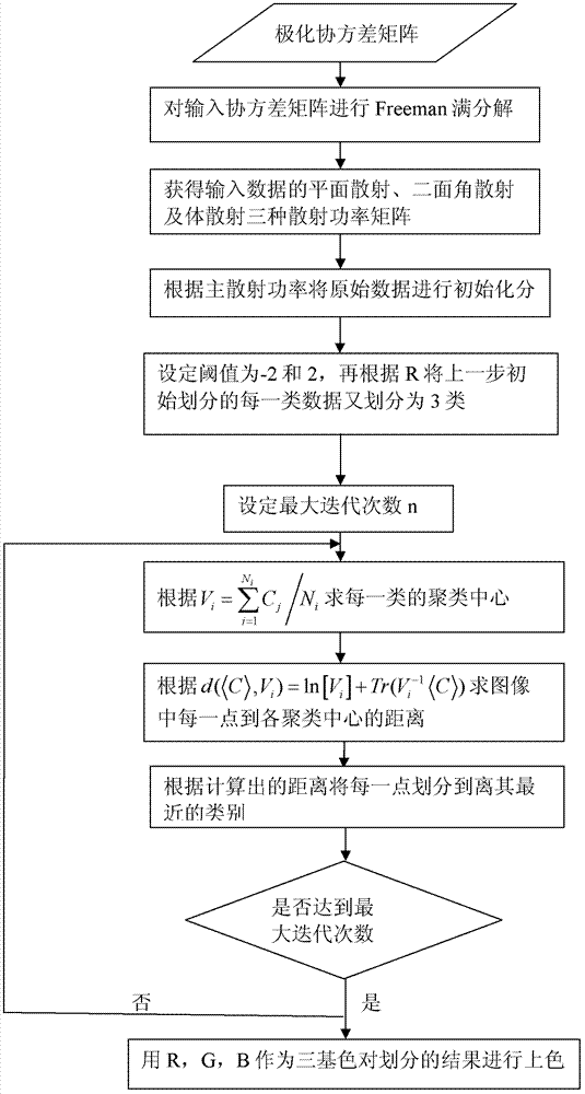 Freeman decomposition and homo-polarization rate-based polarized synthetic aperture radar (SAR) image classification method