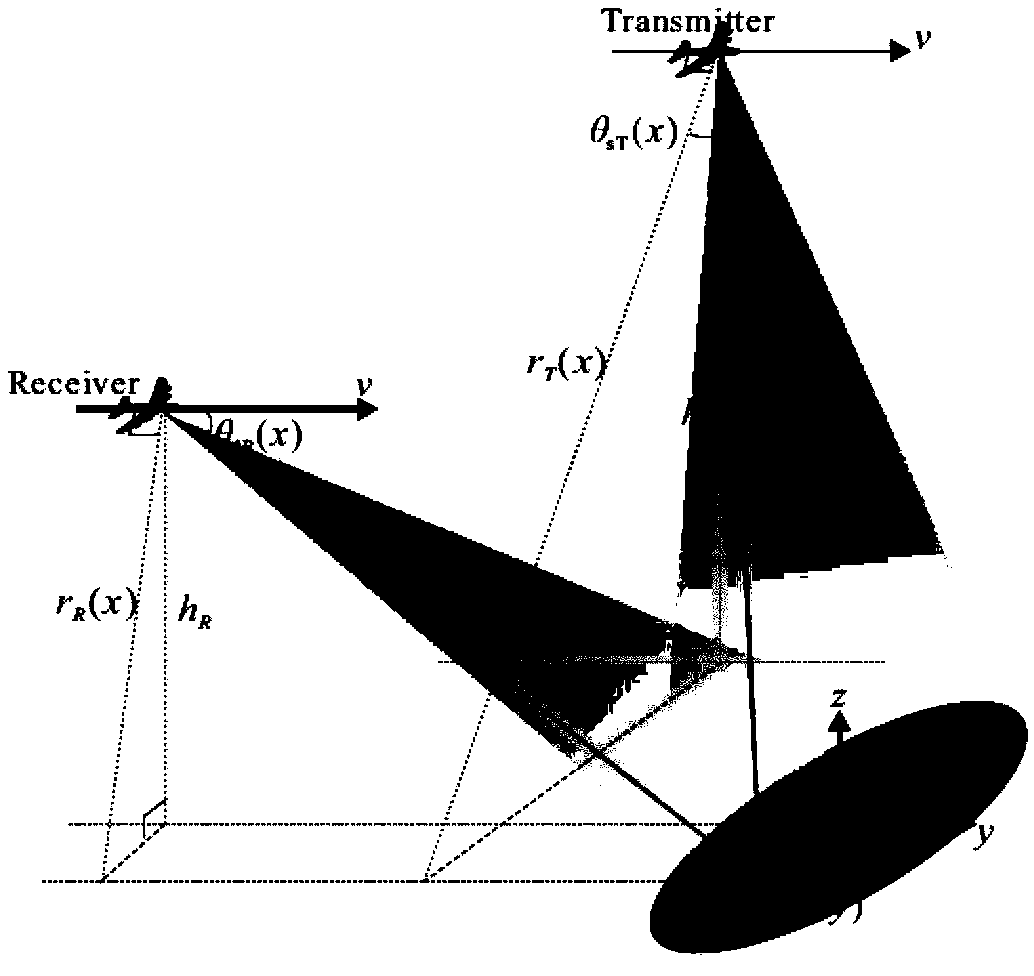 Shift-invariant double-foundation foresight synthetic aperture radar NLCS imaging method