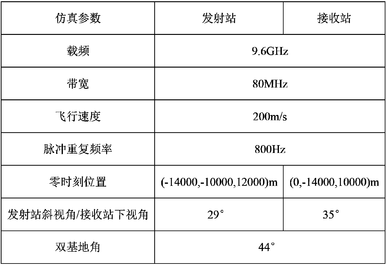 Shift-invariant double-foundation foresight synthetic aperture radar NLCS imaging method