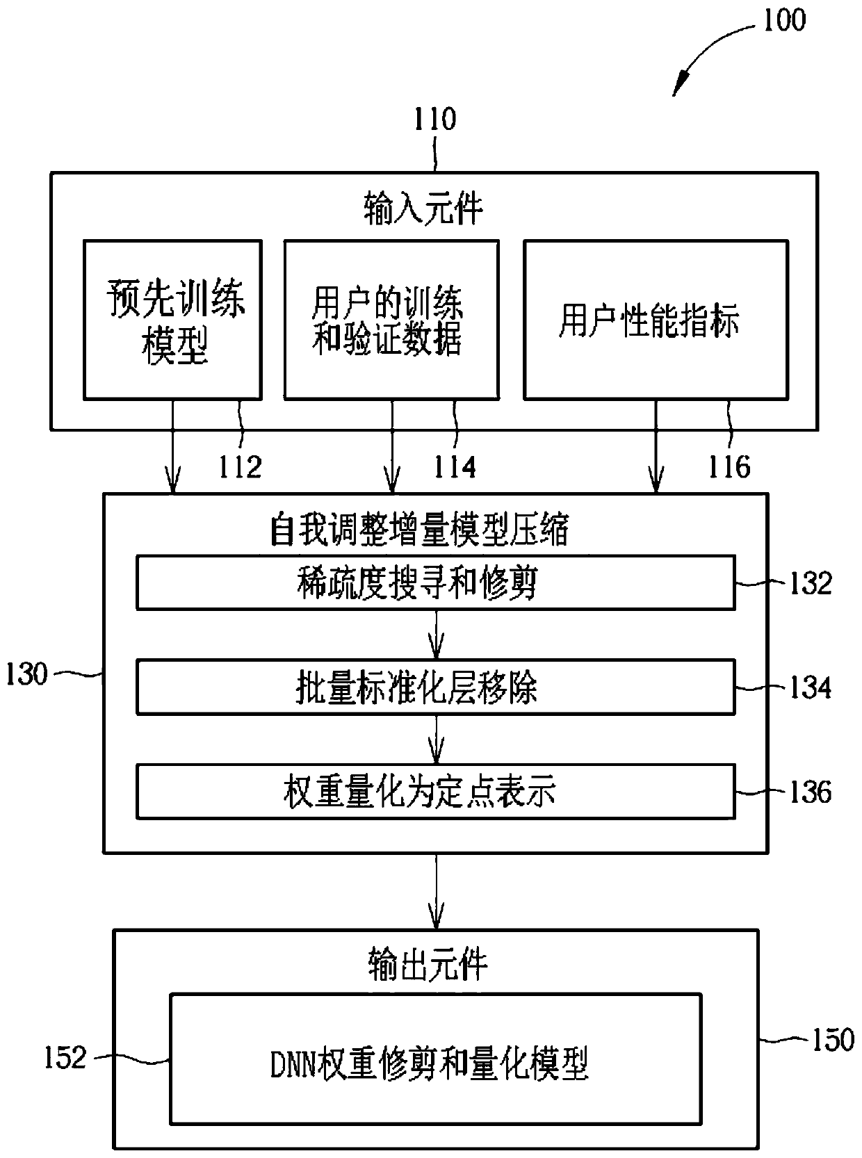 Method of compressing a pre-trained deep neural network model