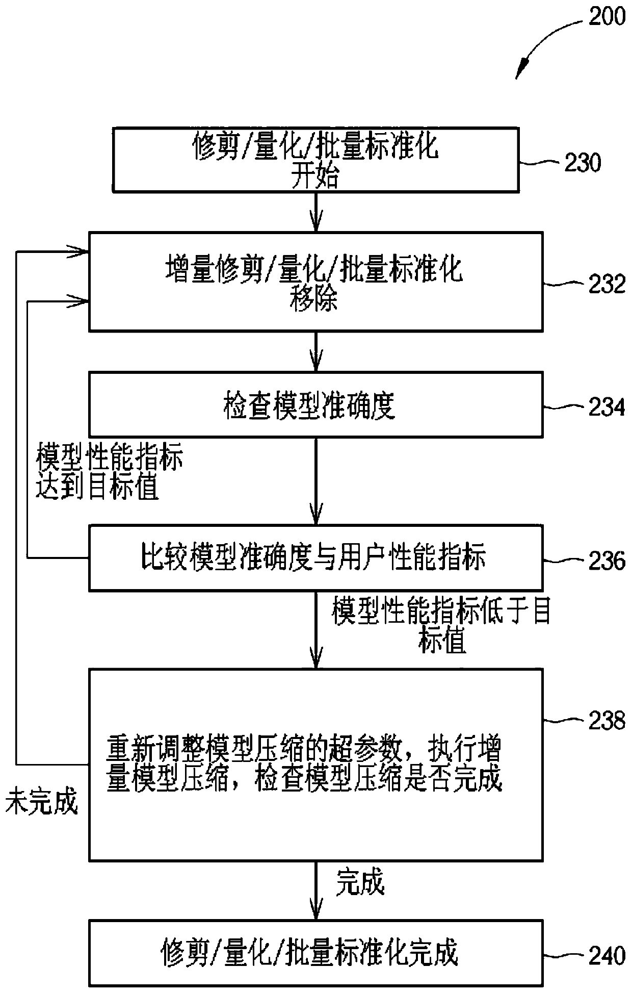 Method of compressing a pre-trained deep neural network model