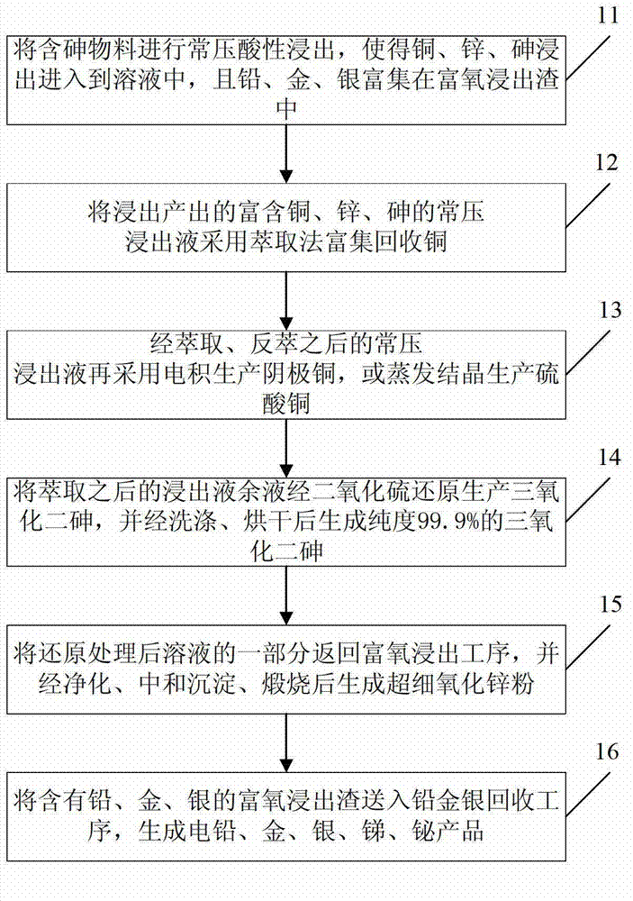 Treating method of arsenious material