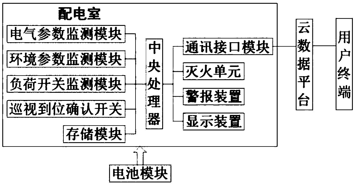 System for operating and maintaining power distribution room of electric power user