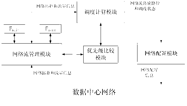 Energy conservation method based on combination of data center network routing and flow preemptive scheduling