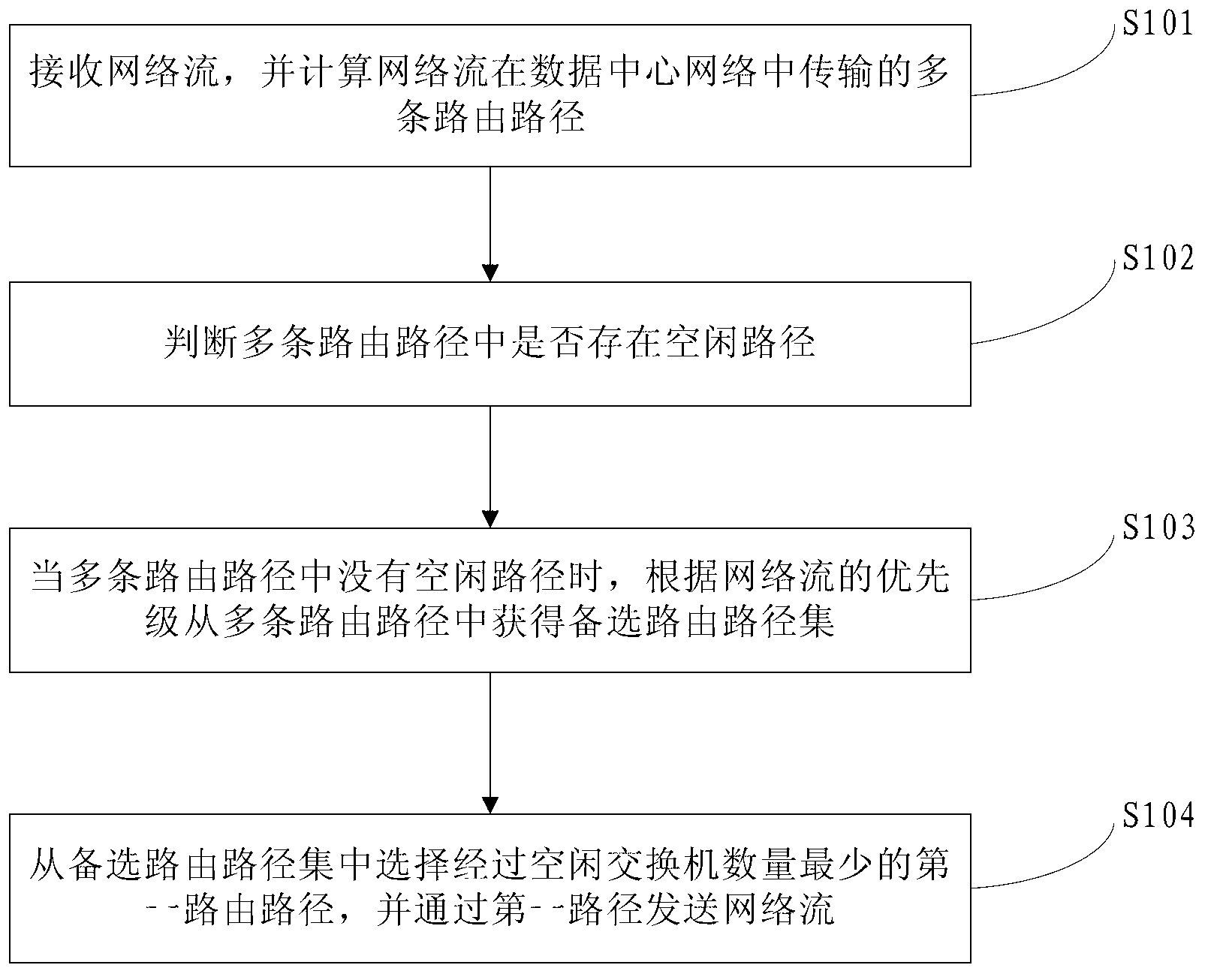 Energy conservation method based on combination of data center network routing and flow preemptive scheduling