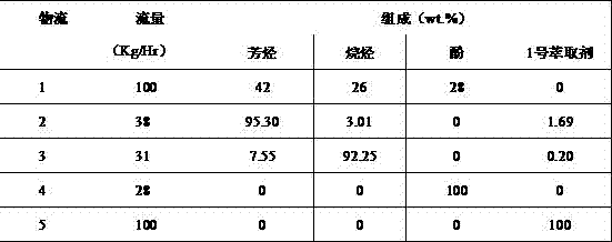 One-step separation of phenols, aromatics and alkanes in direct coal liquefaction oil