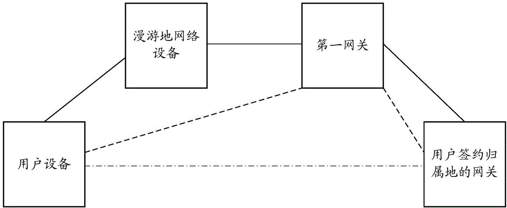 Data transmission method and gateway