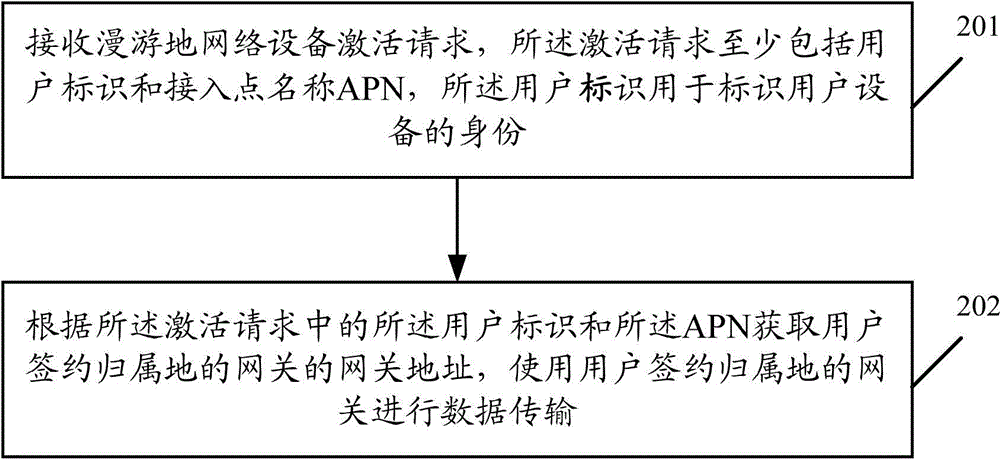 Data transmission method and gateway