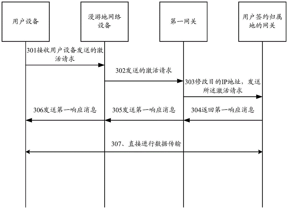 Data transmission method and gateway