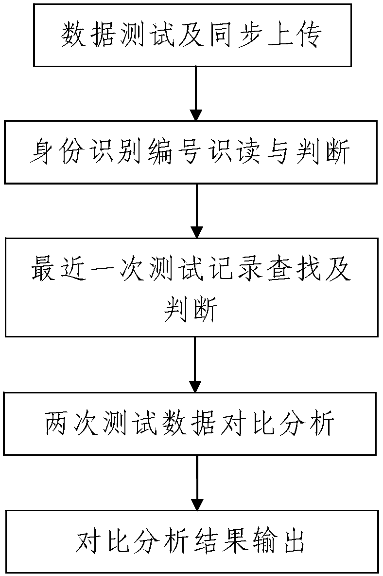 A method for testing, analyzing and processing ergonomics data