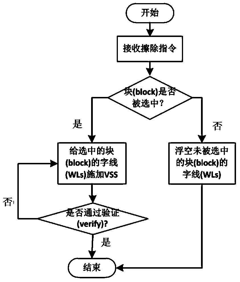 Erasing method of three-dimensional memory device