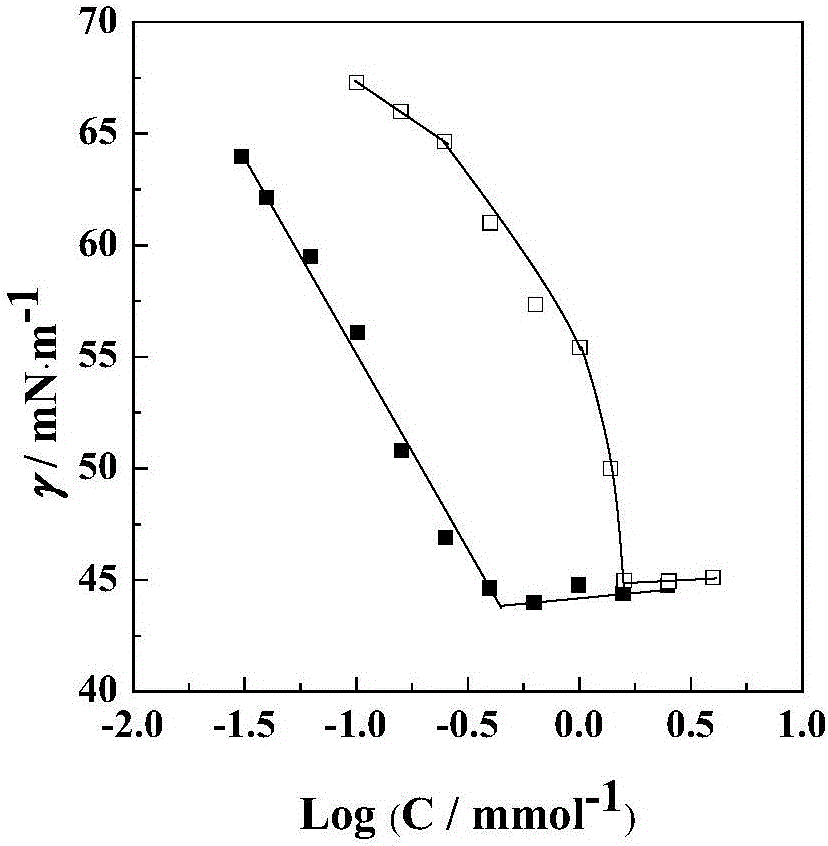 Light-response intelligent foam formed through dehydroabietic acid surfactant